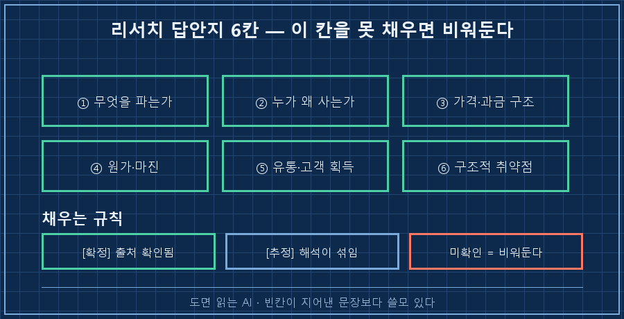 리서치 답안지 6칸 — ①무엇을 파는가 ②누가 왜 사는가 ③가격·과금 구조 ④원가·마진 ⑤유통·고객 획득 ⑥구조적 취약점. 오른쪽에 "못 채운 칸 = 미확인으로 비워둔다" 표시