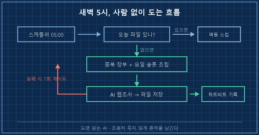 새벽 5시 무인 흐름 — 스케줄러 05:00 → 오늘 파일 있나 확인(있으면 멱등 스킵) → 중복 장부 + 요일 슬롯을 프롬프트에 조립 → AI 웹조사 → 파일 저장 → 실패 시 1회 재시도 → 하트비트 기록