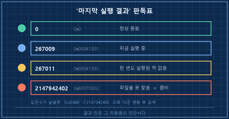 마지막 실행 결과 판독표 — 세로 4칸 신호등. 초록 "0 = 정상 종료", 파랑 "267009 = 지금 실행 중", 노랑 "267011 = 한 번도 안 돔", 빨강 "2147942402 (0x80070002) = 대상 파일 없음 → 좀비". 오른쪽에 "십진수는 '0x{0:X8}' -f 로 16진 변환 후 검색" 캡션