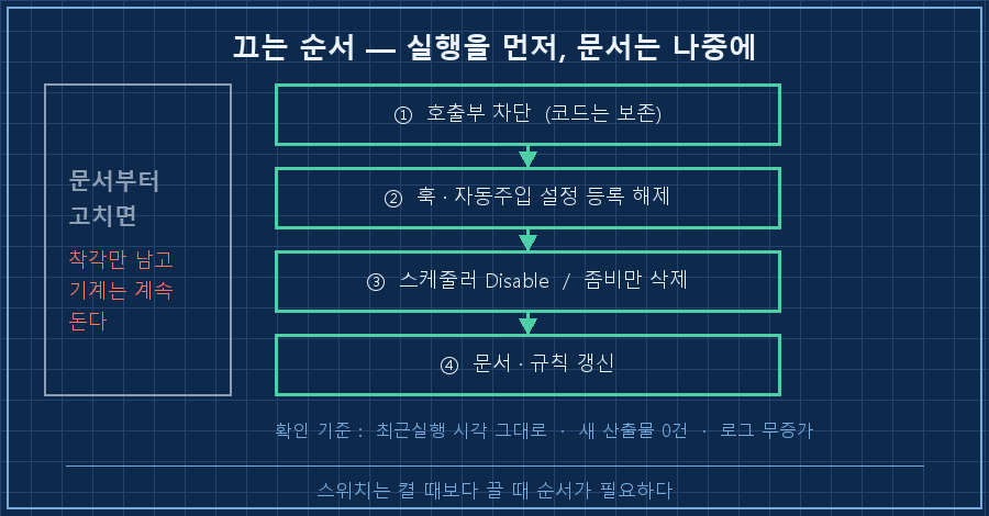 끄는 순서 4단계 — 세로 흐름 "① 호출부 차단(코드는 보존)" → "② 훅·설정 등록 해제" → "③ 스케줄러 Disable / 좀비만 삭제" → "④ 문서·규칙 갱신". 왼쪽에 회색 화살표로 "문서부터 고치면 = 착각만 남고 기계는 계속 돈다" 반대 경로 표시