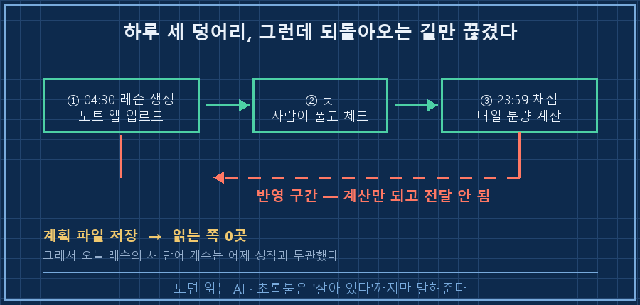 하루 3층 흐름 — ①04:30 레슨 생성 → 노트 업로드 ②낮: 사람이 풀고 체크 ③23:59 채점 → 내일 분량 계산·저장. ③에서 ①로 돌아가는 화살표만 붉은 점선으로 끊어져 있고 "반영 구간" 라벨