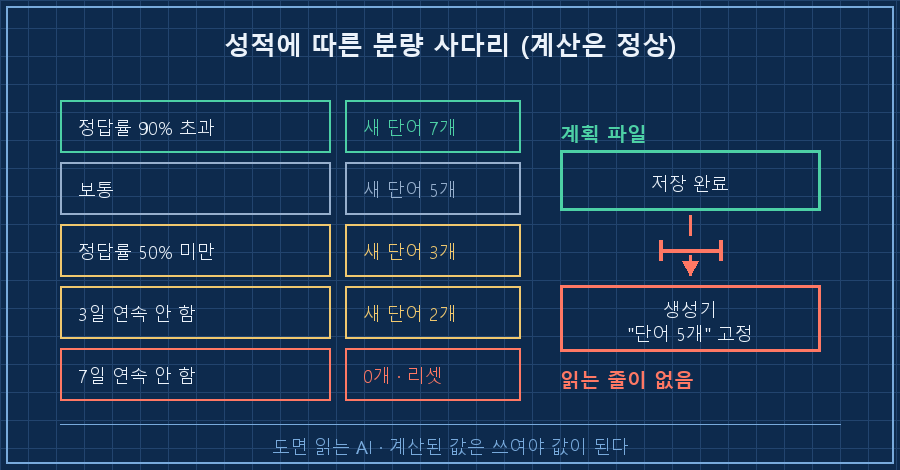 조절 사다리와 끊긴 배선 — 왼쪽 세로에 "정답률 90%↑ / 보통 / 50%↓ / 3일 결석 / 7일 결석 → 단어 7·5·3·2·0개", 가운데 "계획 파일 저장 완료", 오른쪽 "생성기: 단어 5개 (고정)". 가운데와 오른쪽 사이 화살표는 끊긴 선