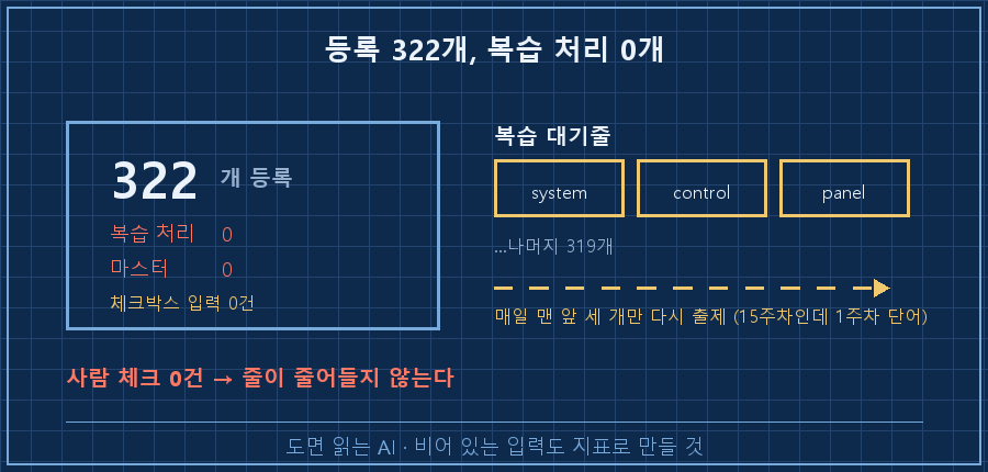 단어 322개의 상태 — 큰 상자 "등록 322개" 안에 "복습 처리 0 / 마스터 0". 오른쪽에 복습 대기줄 그림, 맨 앞 세 칸(system·control·panel)만 반복해서 뽑히는 순환 화살표. 캡션 "사람 체크 0건 → 줄이 안 줄어듦"