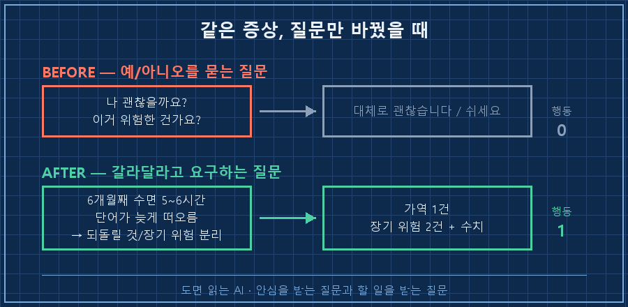 같은 상황 다른 질문 — 왼쪽 상자 "나 괜찮을까요?" → 회색 막다른 화살표 "대체로 괜찮습니다 / 쉬세요"(행동 0). 오른쪽 상자 "6개월째 수면 5~6시간, 단어가 늦게 떠오름 → 되돌릴 수 있는 것과 없는 것으로 갈라줘" → 굵은 화살표 "가역 1 / 장기 위험 2 + 수치"