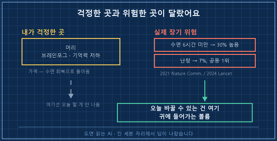 걱정과 위험이 어긋난 자리 — 왼쪽 상자 "내가 걱정한 곳: 머리(브레인포그)" 아래 라벨 "가역 · 수면 회복으로 돌아옴". 오른쪽 상자 "실제 장기 위험" 안에 두 줄 "수면 6시간 미만 → 30% 높음" "난청 → 7%, 공동 1위". 오른쪽 아래로 내려가는 굵은 화살표 끝에 "오늘 바꿀 수 있는 건 여기: 귀에 들어가는 볼륨"