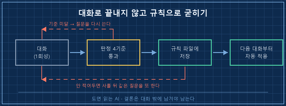 상담 결과를 규칙으로 굳히는 흐름 — 가로 4단계 박스 "대화(1회성)" → "판정 4기준 통과" → "규칙 파일에 저장" → "다음 대화부터 자동 적용". 2번째 박스에서 1번째로 돌아가는 얇은 점선 화살표에 "기준 미달 → 질문 다시", 3번째 박스를 건너뛰는 점선 화살표에 "안 적으면 사흘 뒤 리셋"