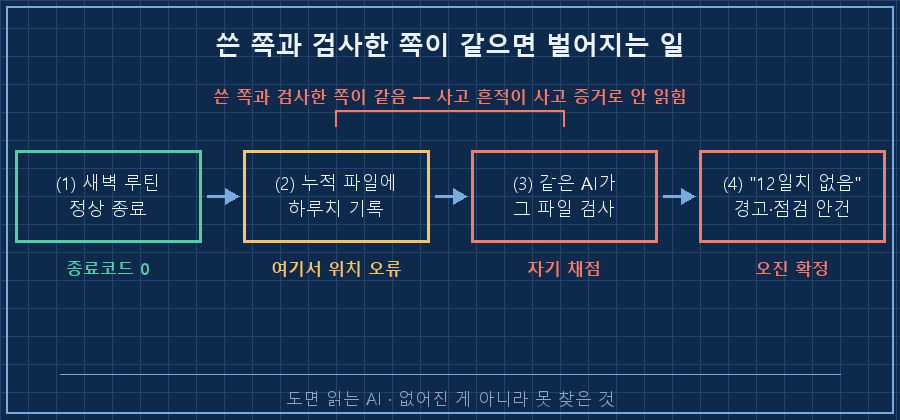 그날 새벽의 처리 순서 4칸 가로 흐름 — ①브리핑 정상 종료(종료코드 0) → ②누적 파일에 하루치 기록 → ③같은 AI가 그 파일을 검사 → ④"12일치 없음" 경고 + 점검 안건 등록. ②와 ③ 사이에 "쓴 쪽과 검사한 쪽이 같음"이라는 붉은 라벨