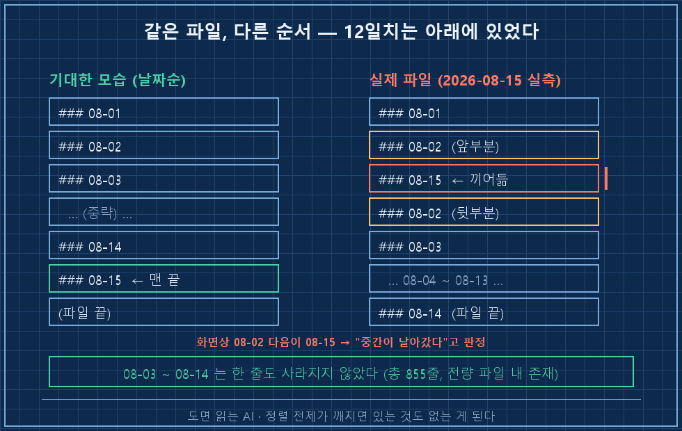 파일 내부 구조 비교 — 왼쪽 '기대한 모습' 08-01→08-02→…→08-14→08-15(맨 끝). 오른쪽 '실제' 08-01→08-02(앞부분)→08-15 삽입→08-02(뒷부분)→08-03→…→08-14. 삽입 지점을 붉은 세로 마커로 표시하고, 아래에 "화면상 08-02 다음이 08-15 → 중간이 날아갔다고 판정" + "08-03~08-14는 한 줄도 사라지지 않았다(총 855줄)" 결론 띠