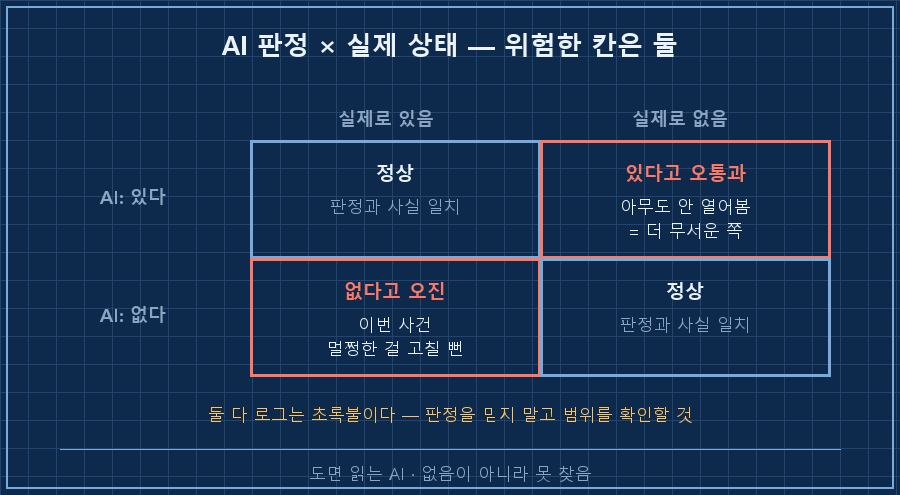 2×2 표 — 가로축 '실제 상태(있음/없음)', 세로축 'AI 판정(있다/없다)'. 좌하단 칸에 "없다고 오진 — 이번 사건" 강조 표시, 우상단 칸에 "있다고 오통과 — 초록불 함정" 표시. 두 칸 모두 붉은색, 나머지 두 칸은 회색