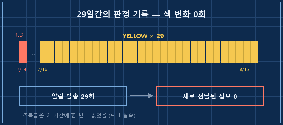 등급 시계열 띠 — 가로로 7/14부터 8/16까지 날짜 눈금. 7/14 칸만 빨강, 7/16~8/16 칸 29개가 전부 노랑으로 이어짐. 띠 아래에 "색 변화 0회 / 알림 29회" 캡션, 오른쪽 끝에 "그래서 안 열어보게 됨" 라벨