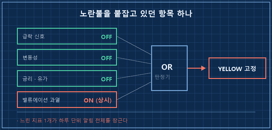 등급 판정 구조 — 왼쪽에 입력 4칸 "급락 신호: OFF", "변동성: OFF", "금리·유가: OFF", "밸류에이션 과열: ON(상시)". 네 칸이 가운데 OR 게이트로 모이고, 출력은 "등급 = YELLOW 고정". 오른쪽에 붉은 주석 "느린 지표 1개가 빠른 알림을 잠가버림"