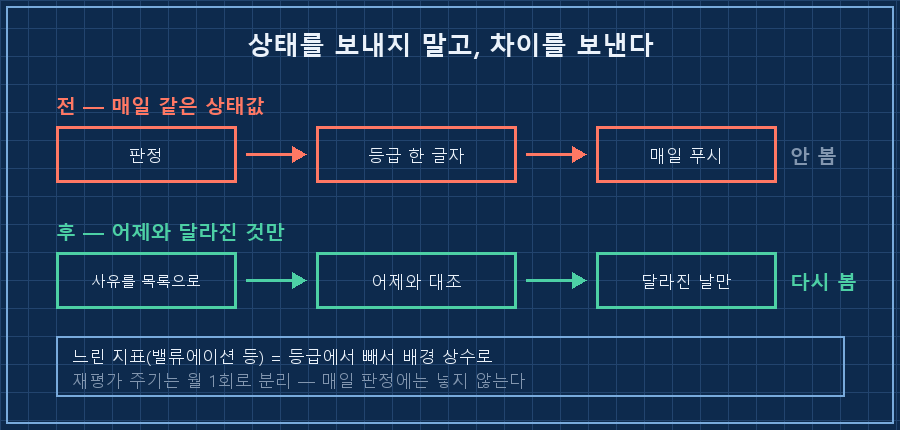 개선 전후 비교 — 위쪽 '전' 흐름 "판정 → 등급 한 글자 → 매일 푸시" 끝에 회색 사람 아이콘과 "안 열어봄". 아래쪽 '후' 흐름 "판정 → 사유를 항목 목록으로 저장 → 어제와 비교 → 변화 있을 때만 푸시 / 변화 없으면 조용" 끝에 "열어보게 됨" 라벨. 왼쪽에 별도 박스 "느린 지표 = 배경 상수, 월 1회 재평가"