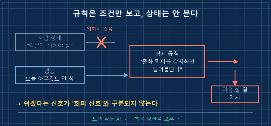 상시 규칙의 작동 구조 — 왼쪽 입력 두 칸 "사람 상태: 지침"과 "행동: 오늘 아무것도 안 함". 가운데 판정 박스 "상시 규칙: 출하 회피 감지 시 밀어붙임"으로 화살표가 모이는데, '사람 상태' 칸에서 나온 화살표는 X 표시로 끊겨 있음. 출력은 "→ 다음 할 일 제시". 아래 캡션 "규칙은 조건만 보고 상태는 안 본다"