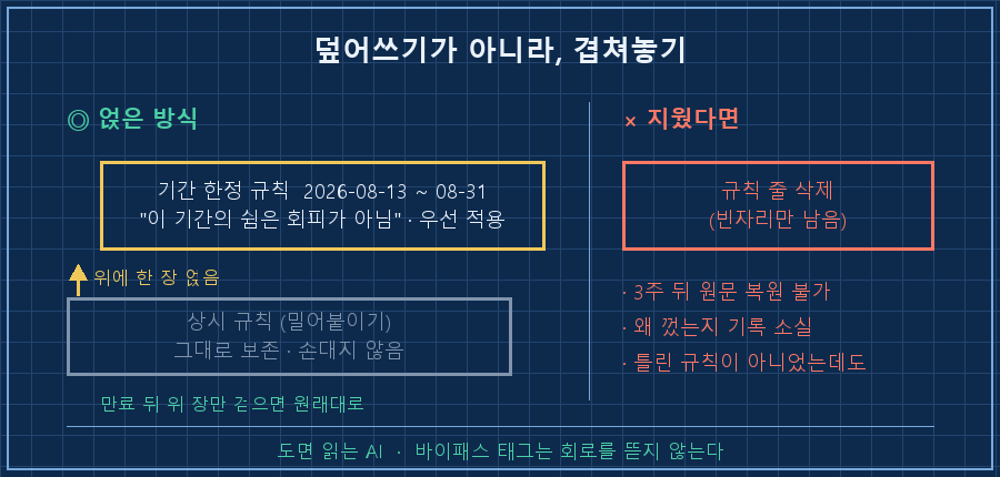 규칙을 얹는 층 구조 — 아래층 회색 박스 "상시 규칙(밀어붙이기) — 보존, 손대지 않음", 그 위에 붙임쪽지 모양의 노란 박스 "기간 한정 규칙 08-13 ~ 08-31 · 우선순위 위". 오른쪽에 대비되는 X 표시 박스 "삭제했을 때 — 원문 소실 + 껐던 이유 소실". 아래 캡션 "덮어쓰기가 아니라 겹쳐놓기"