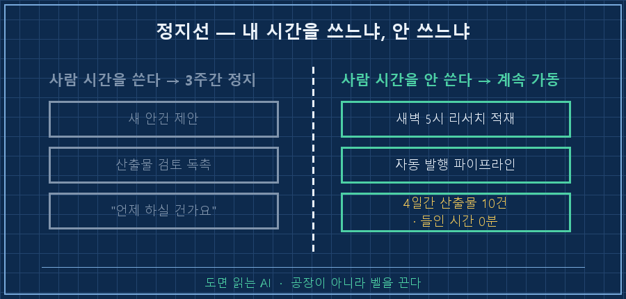 정지선 구획도 — 가운데 굵은 세로 점선이 '정지선'. 왼쪽 영역 제목 "사람 시간을 쓴다 → 3주간 정지"에 항목 3개(새 안건 제안, 검토 독촉, 진행 상황 질문)가 회색 처리. 오른쪽 영역 제목 "사람 시간을 안 쓴다 → 계속 가동"에 항목 2개(새벽 자동 생성, 매일 리서치 적재)가 초록 처리되고 옆에 "4일간 산출물 10건" 라벨