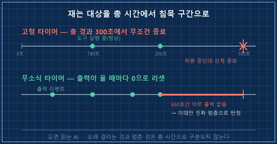 두 타이머 비교 — 위쪽 '고정 타이머' 가로 막대에 0초부터 300초 눈금, 180초와 250초 지점에 '도구 실행 중' 표시가 있는데 300초 지점에 빨간 X와 "작동 중인데 강제 종료". 아래쪽 '무소식 타이머' 같은 막대에 출력 이벤트가 점으로 찍히고 각 점마다 "타이머 0으로 리셋" 화살표, 마지막 점 이후 660초 구간이 회색으로 길게 이어지며 끝에 "진짜 멈춤으로 판정". 오른쪽 캡션 "재는 대상이 총 시간에서 침묵 구간으로 바뀜"