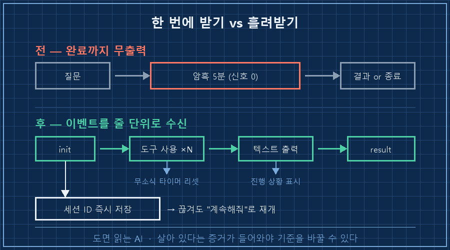 처리 구조 전후 비교 — 위 '전' 흐름 "질문 → (암흑 5분, 아무 신호 없음) → 결과 또는 타임아웃" 회색 처리. 아래 '후' 흐름 "질문 → init 이벤트 → 도구 사용 이벤트 ×N → 텍스트 이벤트 → result 이벤트"가 점선 화살표로 이어지고, init 이벤트에서 아래로 갈라진 화살표가 '세션 ID 파일 저장' 박스로, 각 이벤트에서 위로 '진행 상황 표시' 박스와 '무소식 타이머 리셋' 박스로 연결
