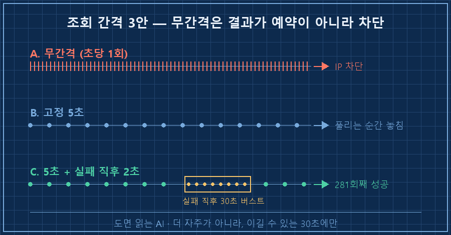 조회 간격 3안 비교