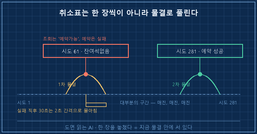 취소표 물결과 두 단계 조회