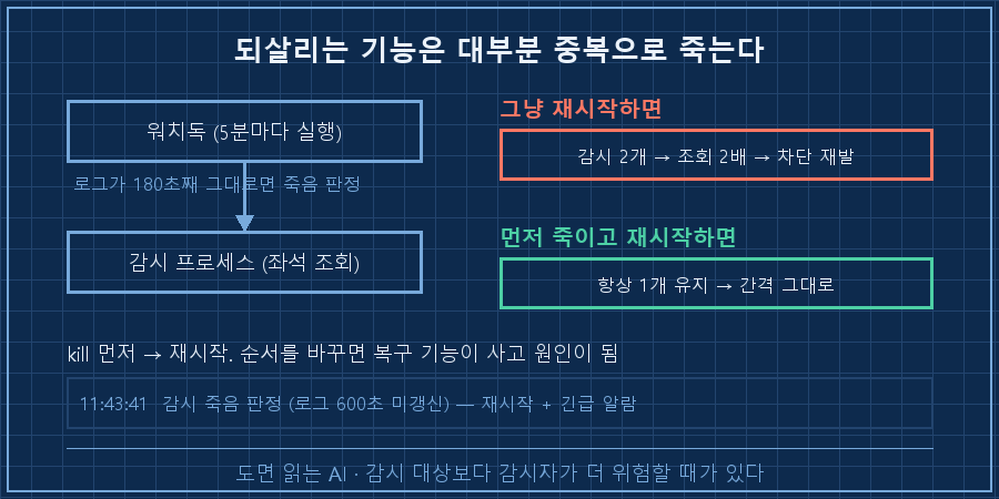 감시자-감시대상 2층 구조와 중복 실행 사고