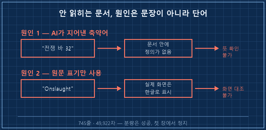 안 읽히는 문서의 두 가지 원인