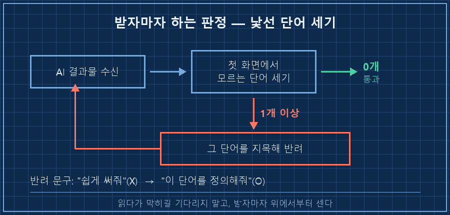낯선 단어 세기 판정 흐름