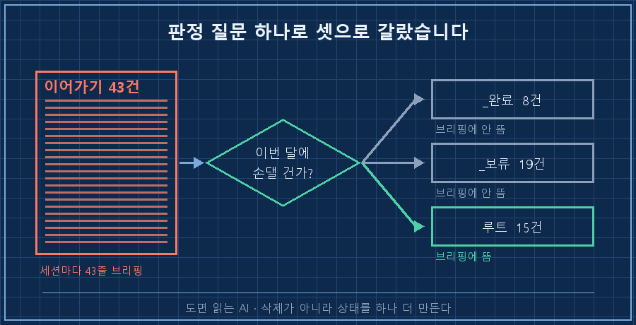 정리 전후 비교 — 왼쪽에 '이어가기' 상자 하나에 43줄이 빽빽하게 들어차 있고 그 위에 "세션마다 43줄 브리핑" 캡션. 가운데에 판정 질문 "이번 달에 손댈 건가?" 마름모. 오른쪽으로 세 갈래 화살표가 갈라져 각각 '_완료 8건'(회색), '_보류 19건'(회색), '루트 15건'(강조색) 상자로 이어지고, 강조색 상자에만 "브리핑에 뜸" 표시