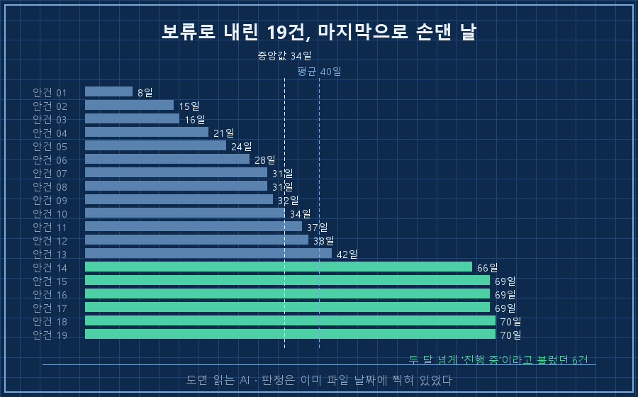 가로 막대 19개가 방치 일수 순으로 정렬된 차트. 세로축은 '안건(익명)' 19줄, 가로축은 0~70일 눈금. 34일 지점에 '중앙값' 점선, 40일 지점에 '평균' 점선. 60일 넘는 상위 6개 막대만 진한 색으로 강조하고 옆에 "두 달 넘게 진행 중이라고 불렀던 것들" 캡션