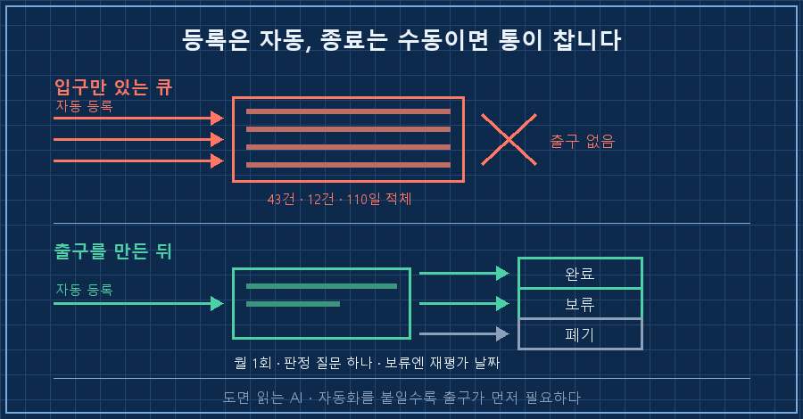 위쪽은 '입구만 있는 큐' — 왼쪽에서 '자동 등록' 화살표 여러 개가 통으로 쏟아지고 통이 넘치는데 오른쪽 출구는 X자로 막혀 있음. 아래쪽은 '출구 만든 뒤' — 같은 통에 오른쪽으로 세 갈래 출구(완료·보류·폐기)가 뚫려 있고, 통 아래에 '주기 점검' 시계 아이콘과 "월 1회, 판정 질문 하나" 캡션