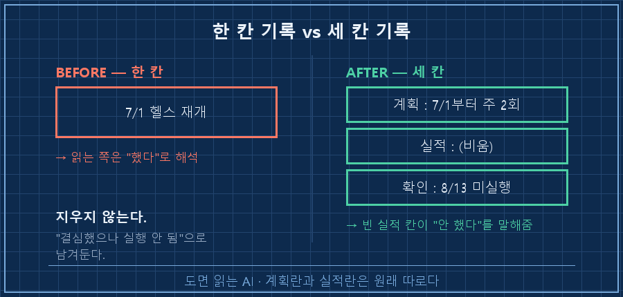 한 칸 기록 vs 세 칸 기록