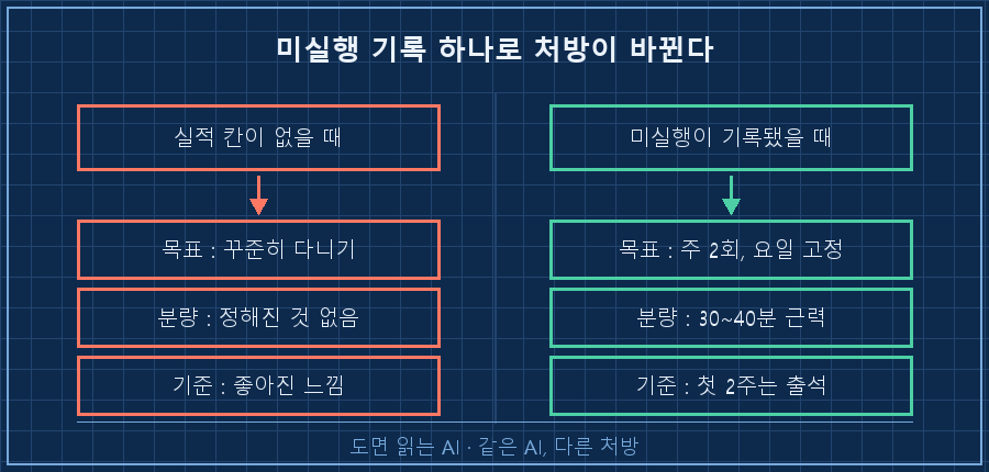 결심형 처방 vs 구조형 처방