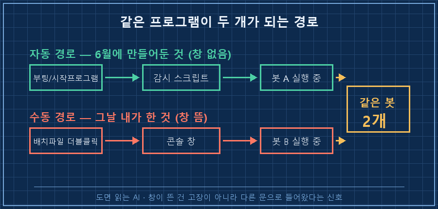 봇이 두 개가 된 경로 — 자동 경로와 수동 경로
