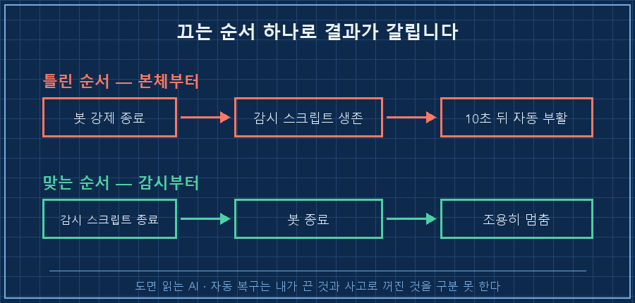 틀린 순서와 맞는 순서