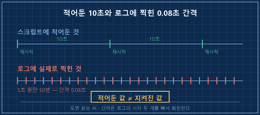 적어둔 10초와 실제 0.08초