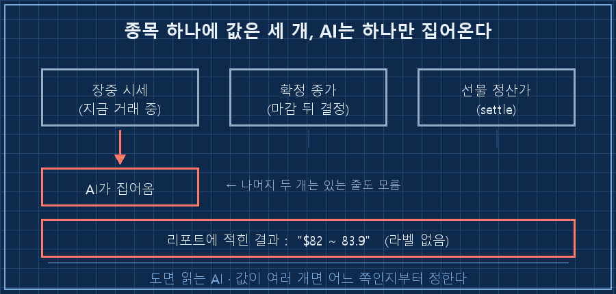 하나의 종목에 값이 세 개 — 장중 시세 / 확정 종가 / 선물 정산가, AI는 라벨 없이 하나만 집어온다