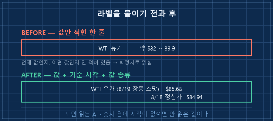 라벨 붙이기 전과 후 — 전은 값 하나만, 후는 값 + 기준 시각 + 값 종류