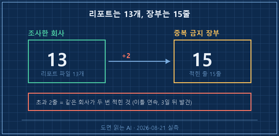 리포트 파일 13개 vs 장부 15줄 — 초과 2줄이 어디서 왔는지 화살표로 추적