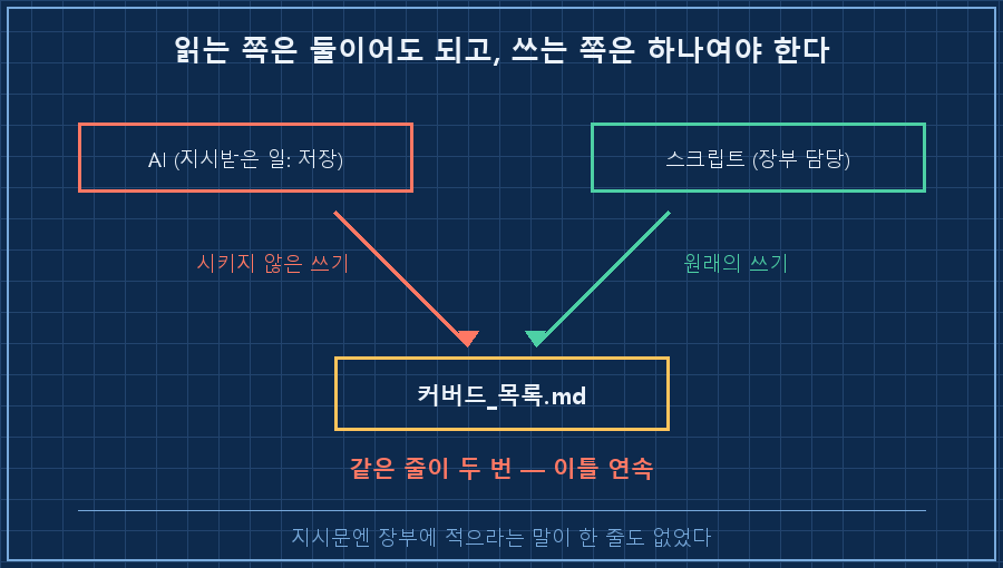 같은 장부에 화살표 두 개 — AI가 한 줄, 스크립트가 한 줄. 읽기는 둘 다 필요, 쓰기는 하나여야