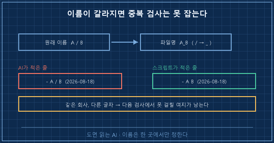 원래 이름 → 파일명(_치환) → 장부 복원. 슬래시가 사라지는 지점 표시