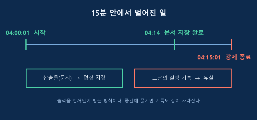 15분 안에서 벌어진 일 — 04:00 시작 → 04:14 문서 저장 완료 → 04:15 상한 도달, 강제 종료 → 로그 버퍼 유실. 산출물은 남고 기록만 사라짐