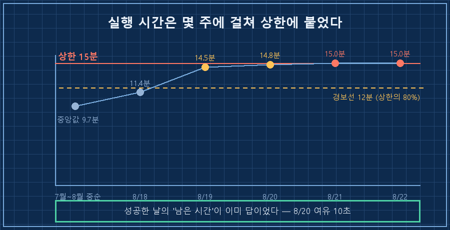 실행 시간 추이 — 7~8월 중순 9~12분대 평탄, 8/19 14.5분, 8/20 14.8분으로 상한선(15분)에 접근, 8/21·8/22 상한선에 부딪혀 절단
