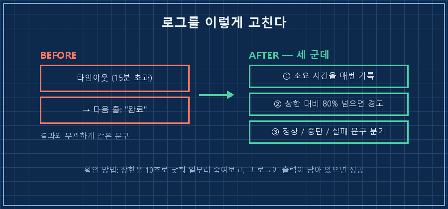 로그 3단 개선 — ①실행 시간을 매번 기록 ②상한 대비 80% 넘으면 경고 표시 ③결과별로 마지막 줄 문구 분기(정상/중단/실패)