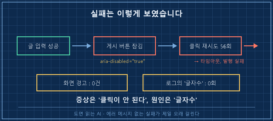 실패가 보이는 순서 — 글 입력 성공 → 게시 버튼 disabled → 클릭 재시도 56회 → 타임아웃. 화면엔 경고 0건, 로그에도 '글자수'라는 단어 0건
