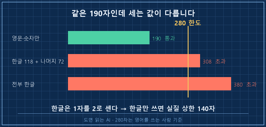 같은 190자를 세 가지로 계산 — 영문만 190, 혼합 308, 한글만 380. 280 한도선을 가로로 긋고 뒤 두 개가 선을 넘는 그림