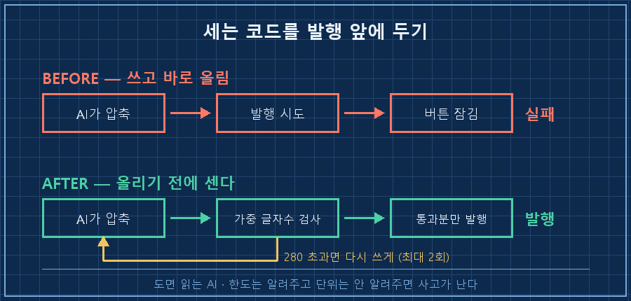가드를 넣기 전과 후 — 전: 생성 → 발행 시도 → 버튼 잠김 → 실패. 후: 생성 → 가중 글자수 검사 → 초과면 재생성(최대 2회) → 통과분만 발행