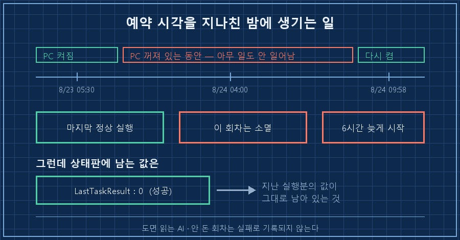 04시를 지나친 밤 — PC가 꺼져 있으면 그 회차는 버려진다