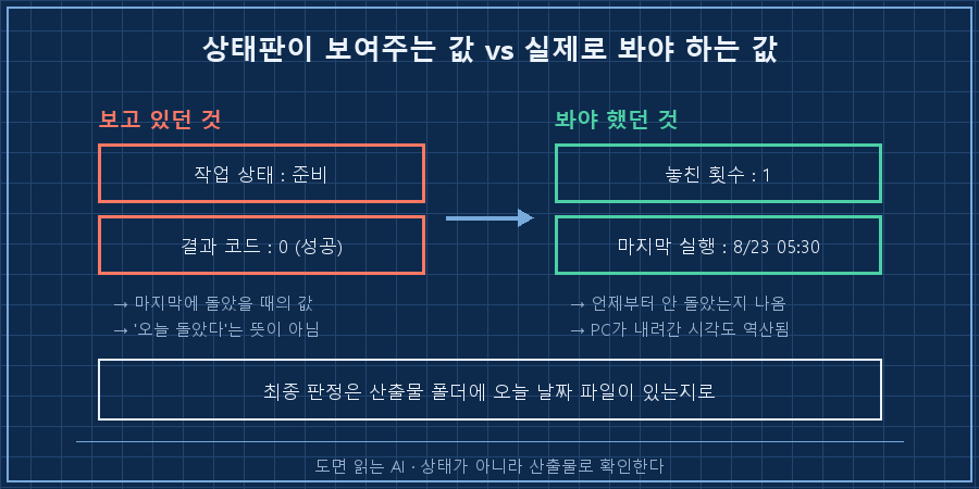 상태판이 보여주는 값과 실제로 봐야 하는 값의 차이