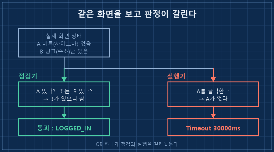 점검기는 A 또는 B 중 하나만 있어도 통과, 실행기는 A만 클릭 — B만 남은 화면에서 거짓 초록불이 켜지는 구조