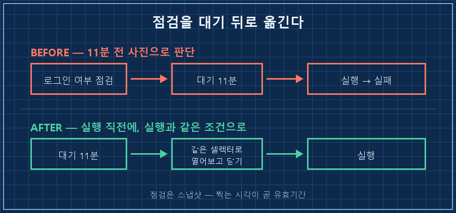 기존 순서(로그인 여부 점검 → 11분 대기 → 실행)와 고칠 순서(대기 → 실행 경로 그대로 점검 → 바로 실행) 전후 비교