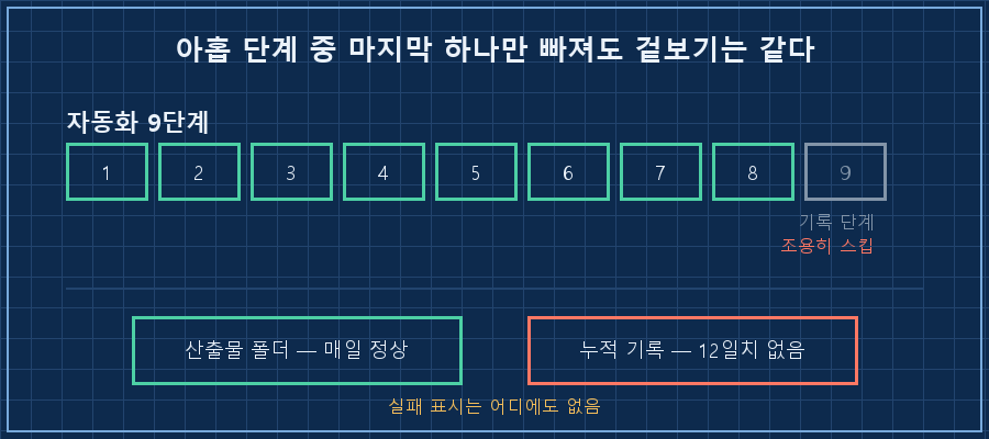 아홉 단계 중 마지막 한 칸만 회색 — 산출물은 매일 나오고 기록만 빠지는 구조. 어디에도 실패 표시가 없음